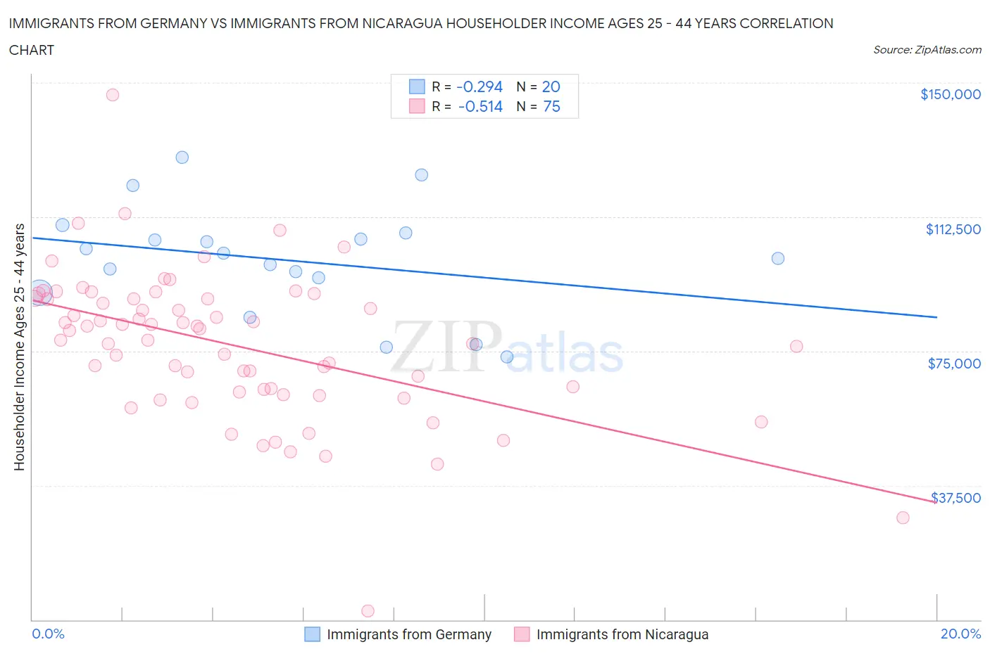 Immigrants from Germany vs Immigrants from Nicaragua Householder Income Ages 25 - 44 years