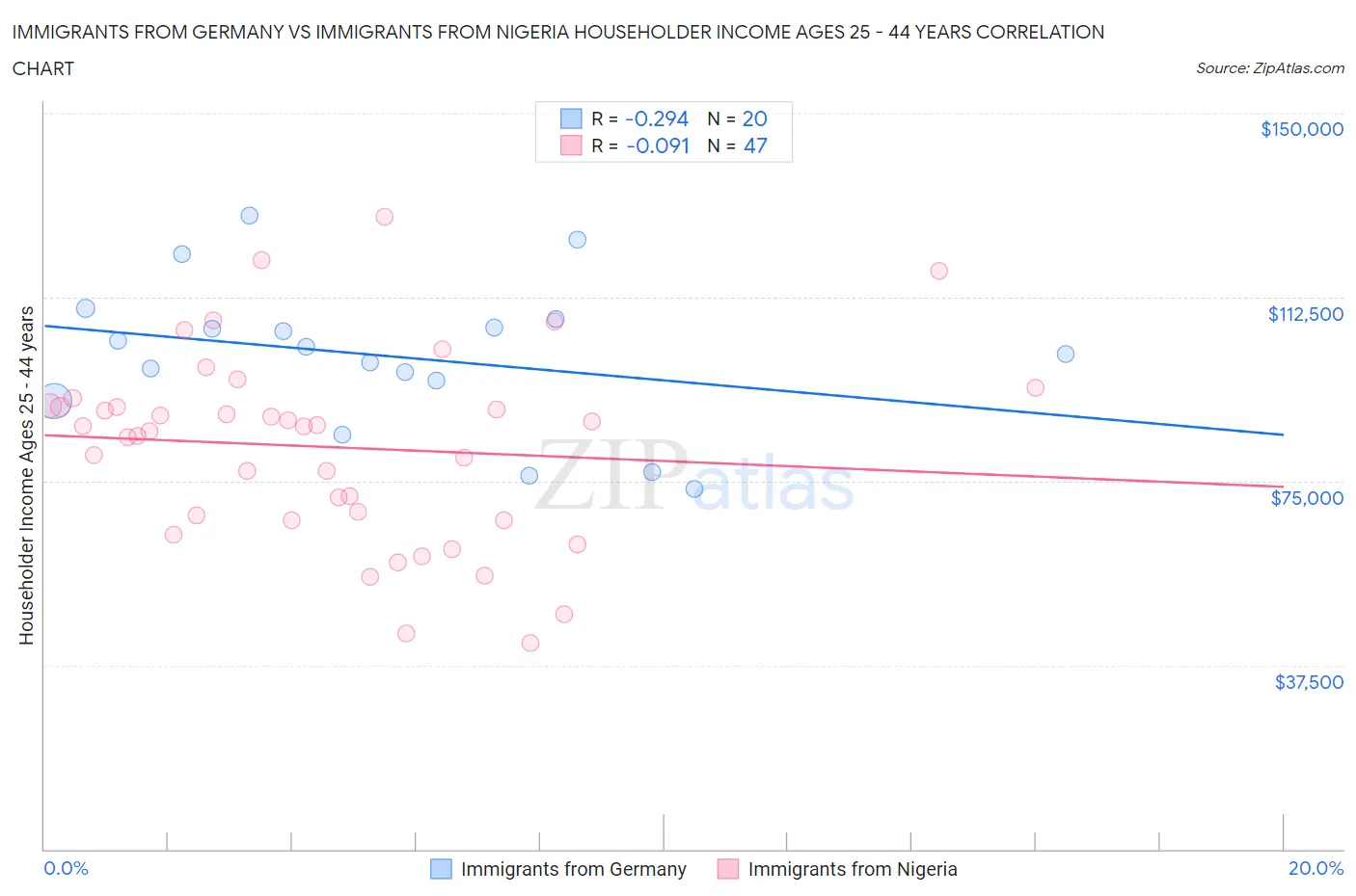 Immigrants from Germany vs Immigrants from Nigeria Householder Income Ages 25 - 44 years