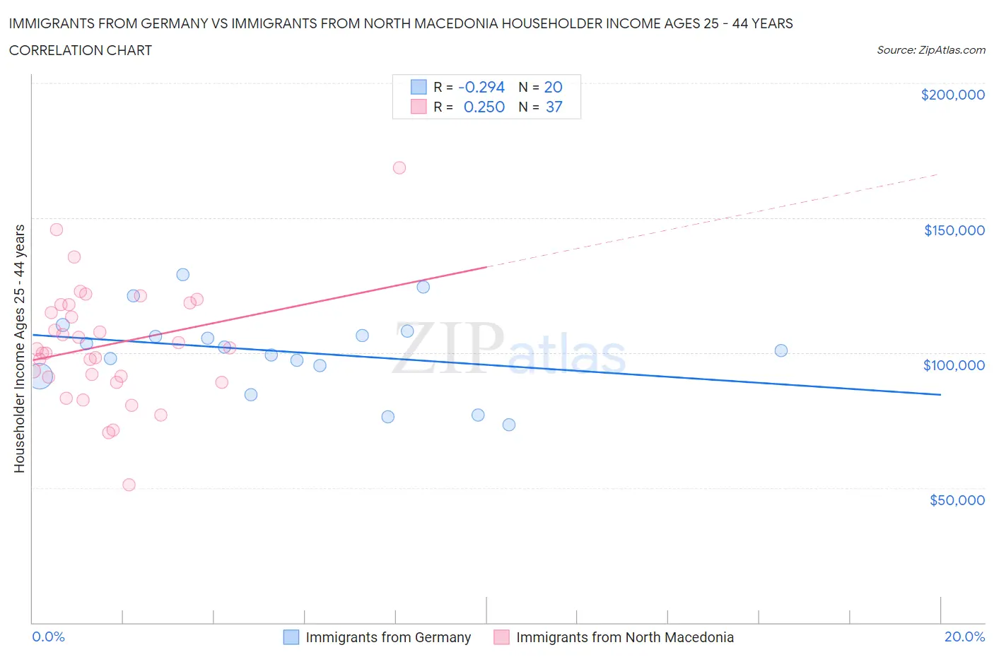 Immigrants from Germany vs Immigrants from North Macedonia Householder Income Ages 25 - 44 years