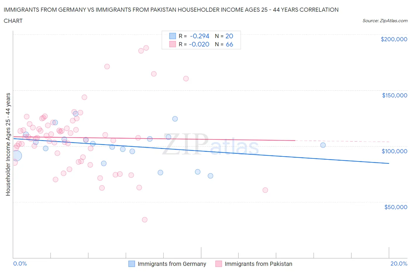 Immigrants from Germany vs Immigrants from Pakistan Householder Income Ages 25 - 44 years