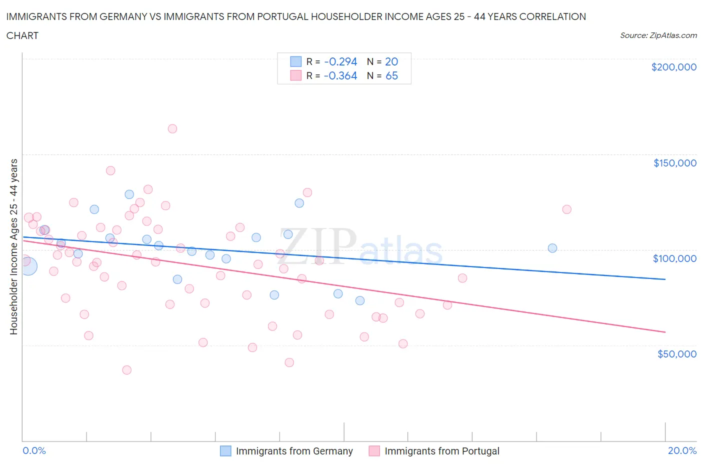 Immigrants from Germany vs Immigrants from Portugal Householder Income Ages 25 - 44 years
