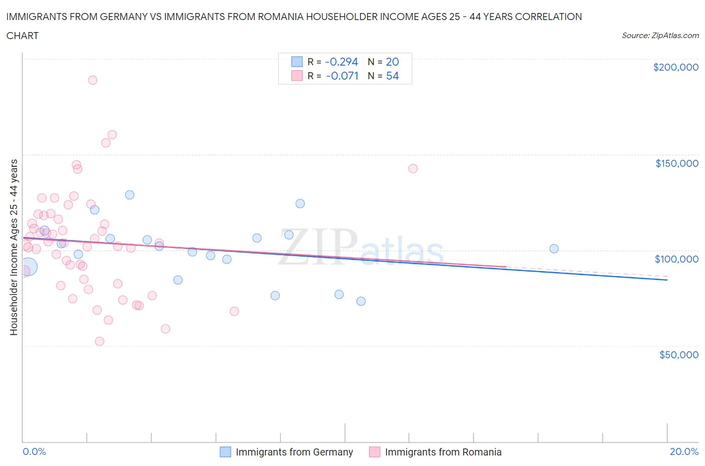 Immigrants from Germany vs Immigrants from Romania Householder Income Ages 25 - 44 years