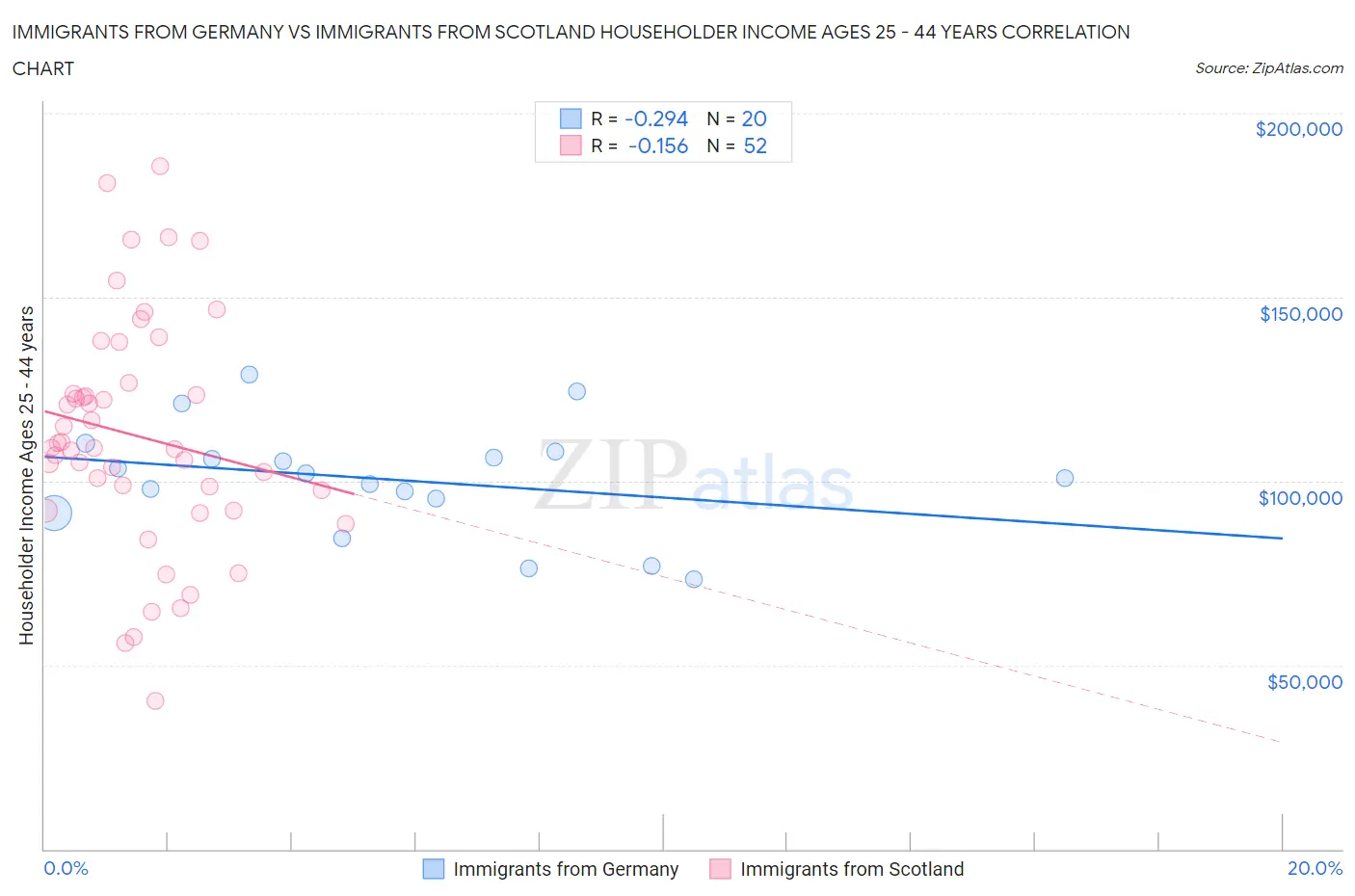 Immigrants from Germany vs Immigrants from Scotland Householder Income Ages 25 - 44 years