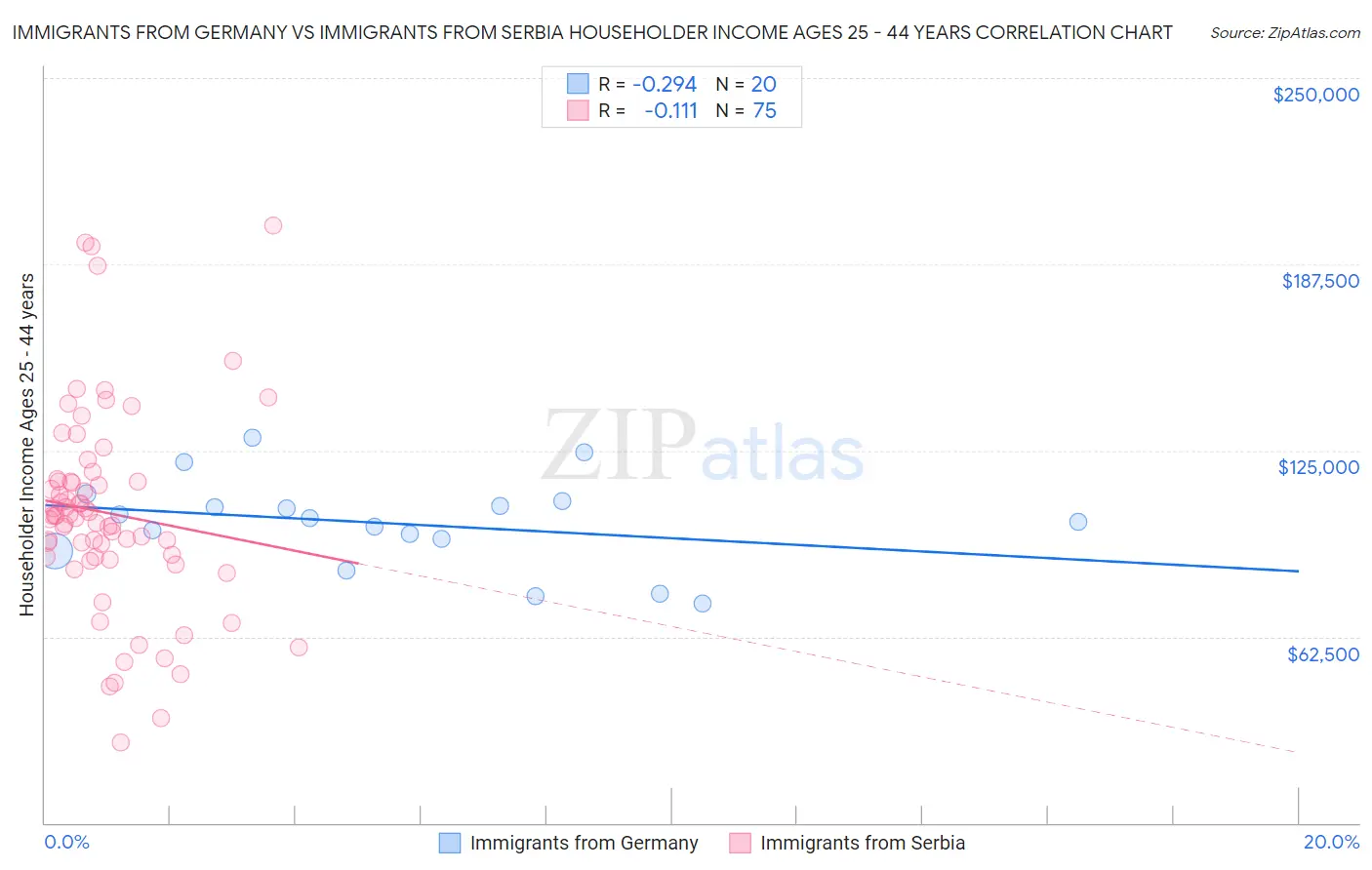 Immigrants from Germany vs Immigrants from Serbia Householder Income Ages 25 - 44 years