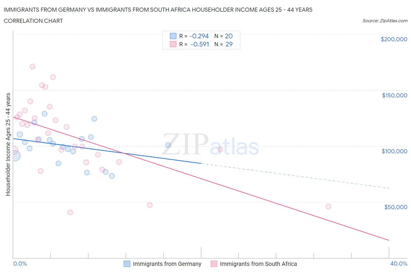 Immigrants from Germany vs Immigrants from South Africa Householder Income Ages 25 - 44 years