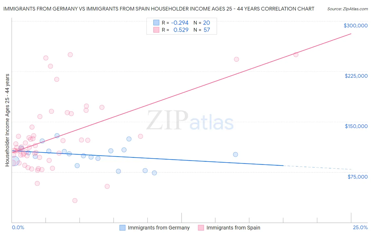 Immigrants from Germany vs Immigrants from Spain Householder Income Ages 25 - 44 years