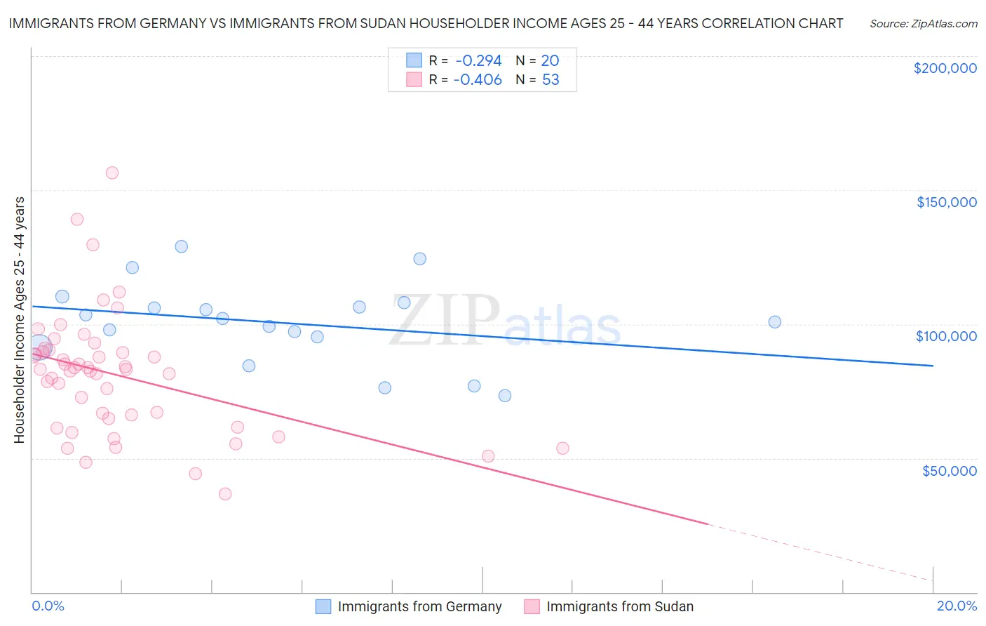 Immigrants from Germany vs Immigrants from Sudan Householder Income Ages 25 - 44 years