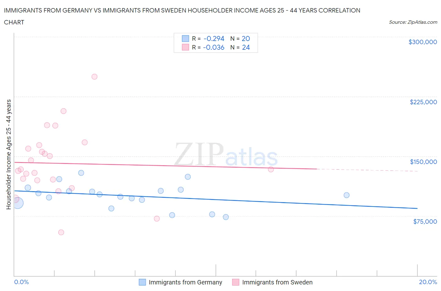 Immigrants from Germany vs Immigrants from Sweden Householder Income Ages 25 - 44 years