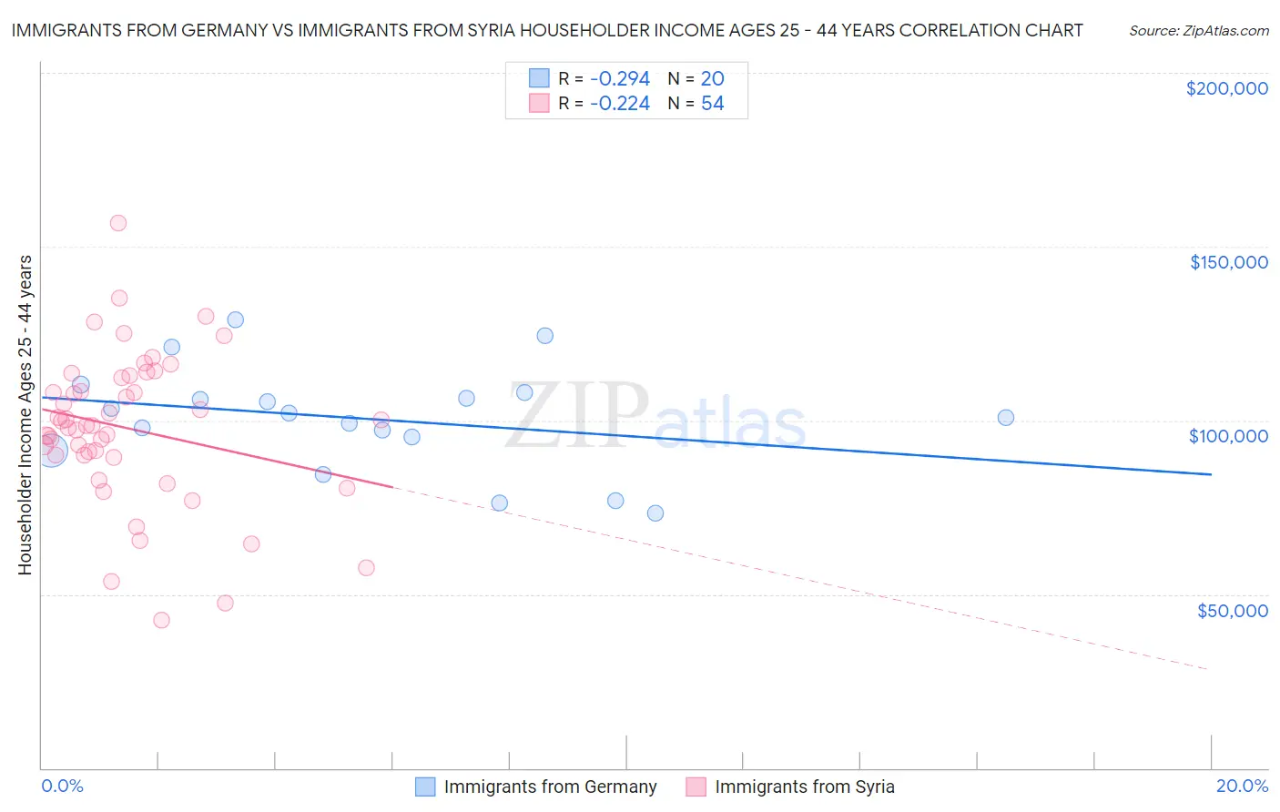 Immigrants from Germany vs Immigrants from Syria Householder Income Ages 25 - 44 years