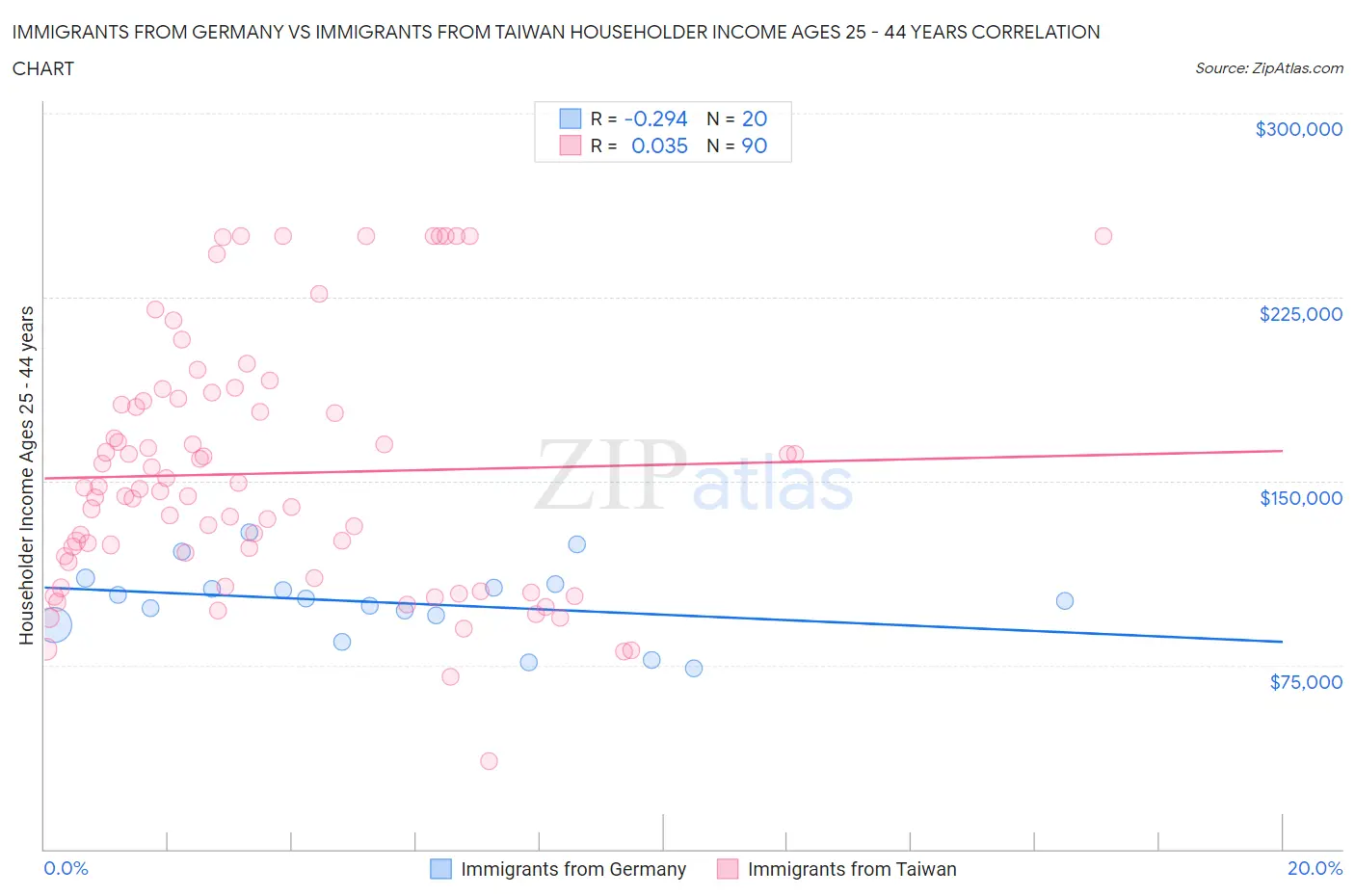 Immigrants from Germany vs Immigrants from Taiwan Householder Income Ages 25 - 44 years