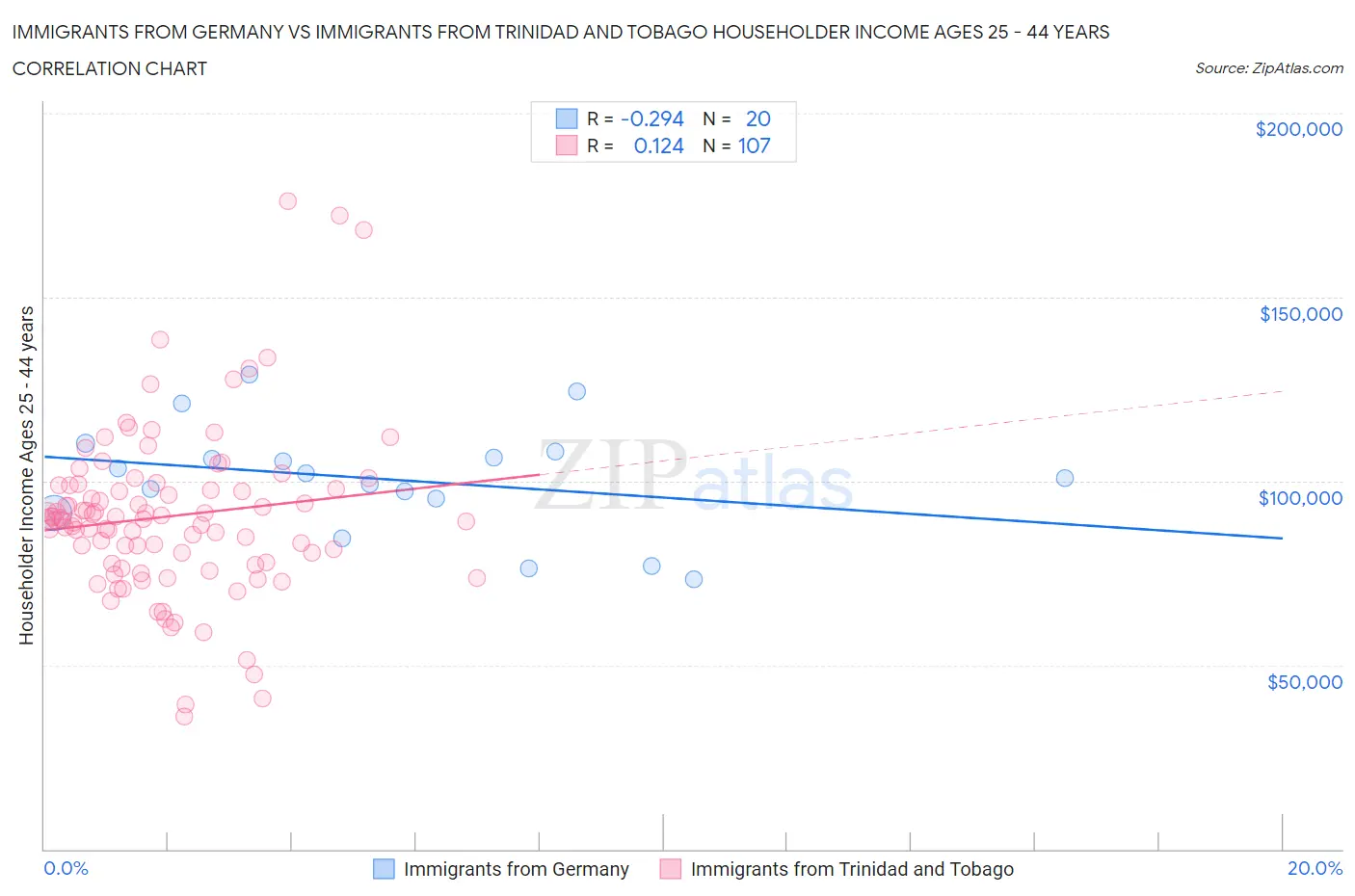 Immigrants from Germany vs Immigrants from Trinidad and Tobago Householder Income Ages 25 - 44 years