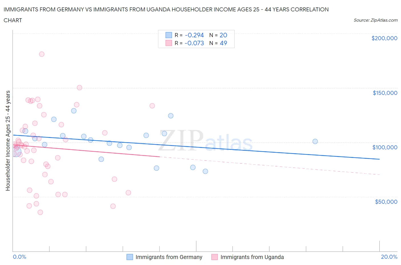 Immigrants from Germany vs Immigrants from Uganda Householder Income Ages 25 - 44 years