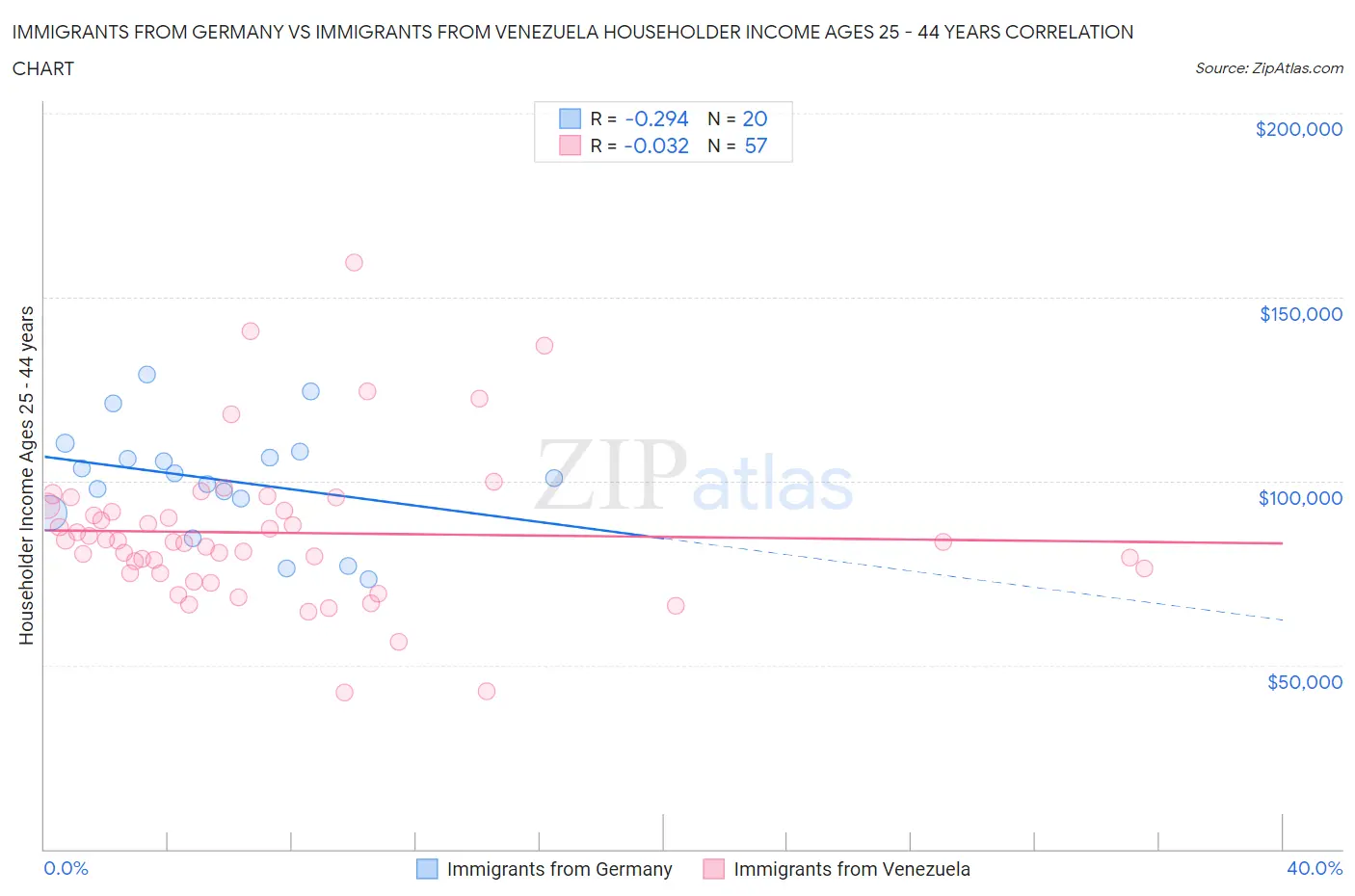 Immigrants from Germany vs Immigrants from Venezuela Householder Income Ages 25 - 44 years