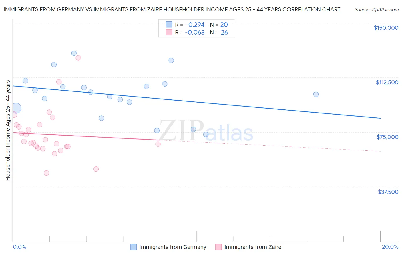 Immigrants from Germany vs Immigrants from Zaire Householder Income Ages 25 - 44 years
