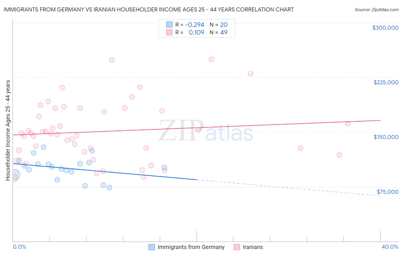 Immigrants from Germany vs Iranian Householder Income Ages 25 - 44 years