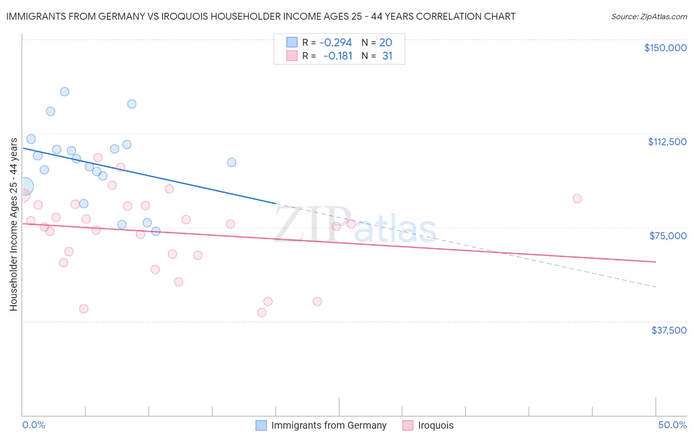 Immigrants from Germany vs Iroquois Householder Income Ages 25 - 44 years