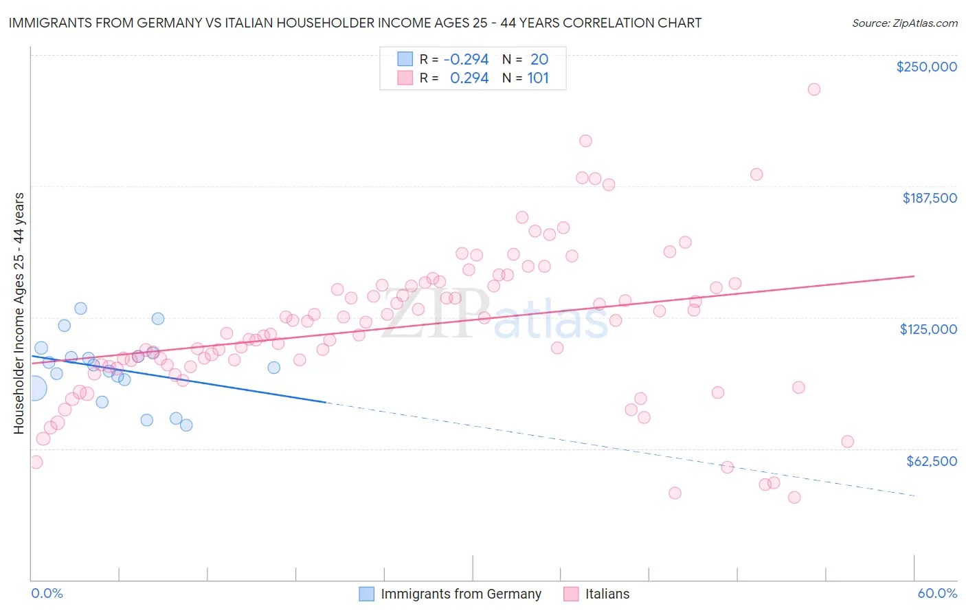 Immigrants from Germany vs Italian Householder Income Ages 25 - 44 years