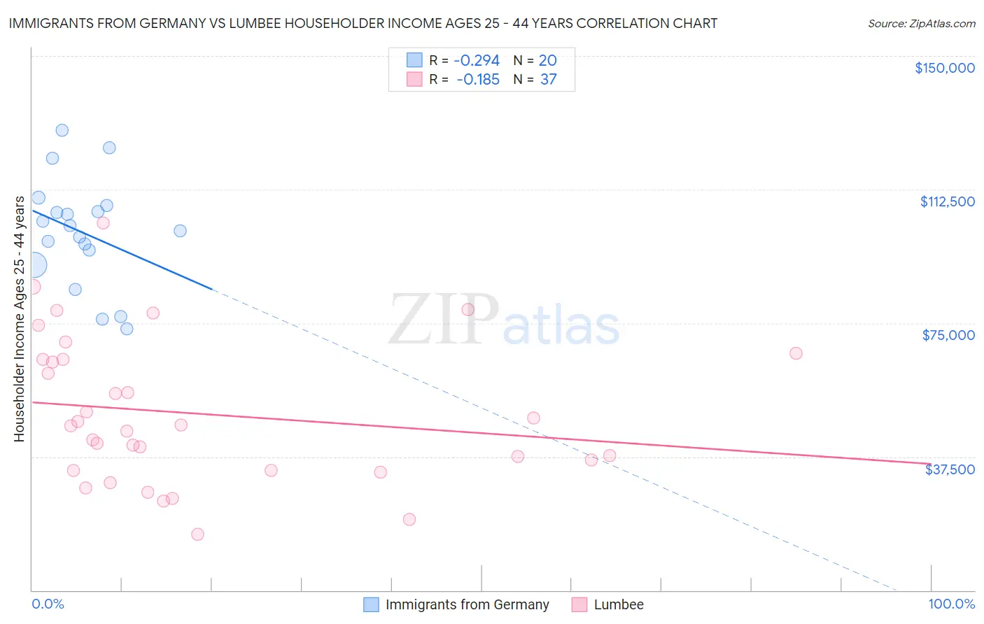 Immigrants from Germany vs Lumbee Householder Income Ages 25 - 44 years