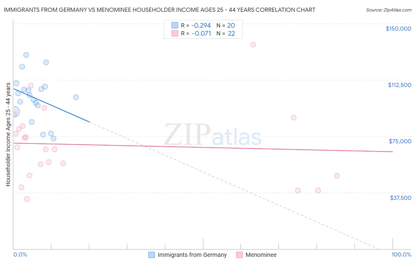 Immigrants from Germany vs Menominee Householder Income Ages 25 - 44 years