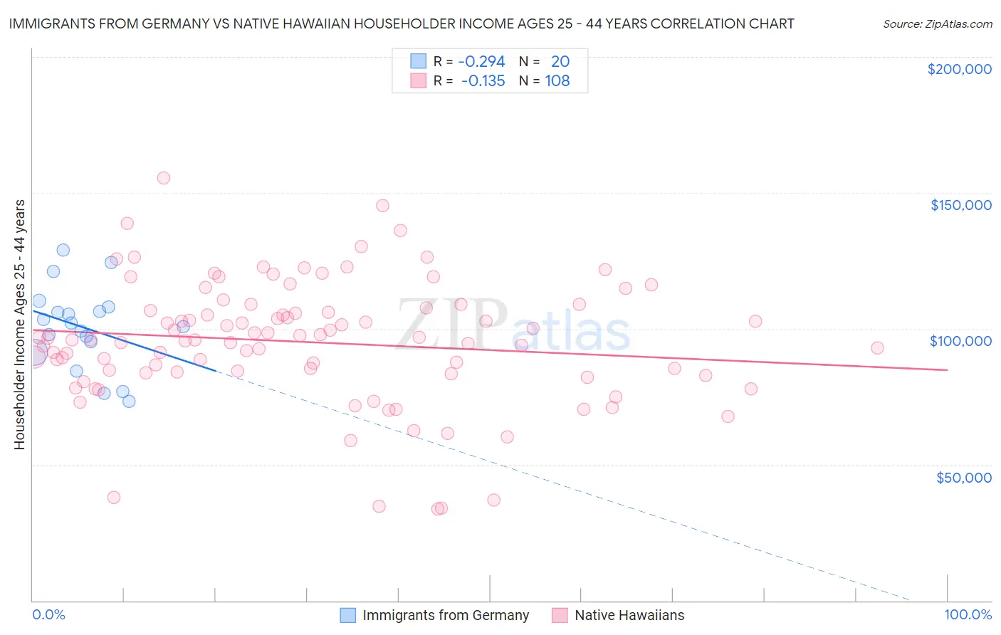 Immigrants from Germany vs Native Hawaiian Householder Income Ages 25 - 44 years