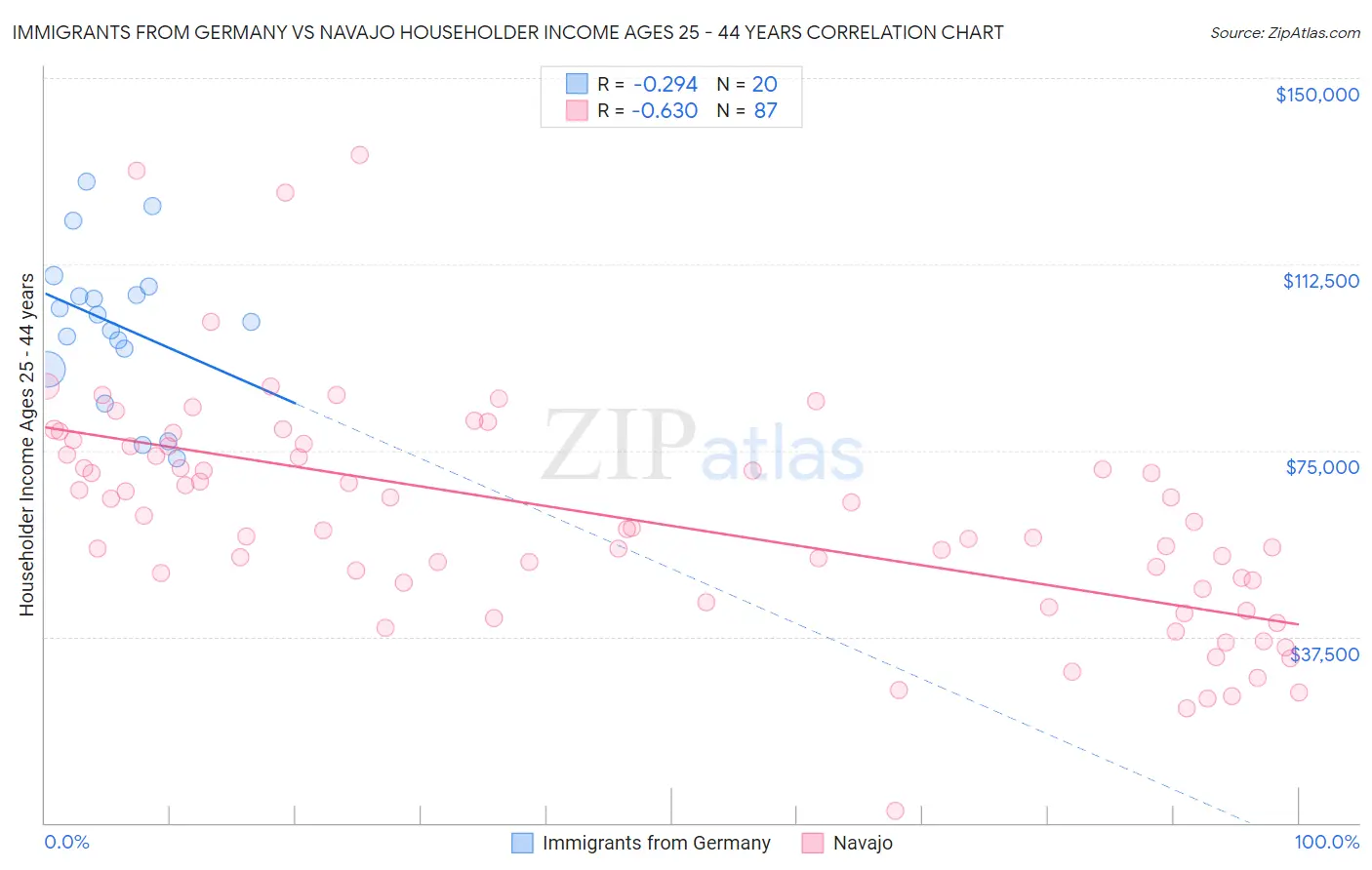 Immigrants from Germany vs Navajo Householder Income Ages 25 - 44 years