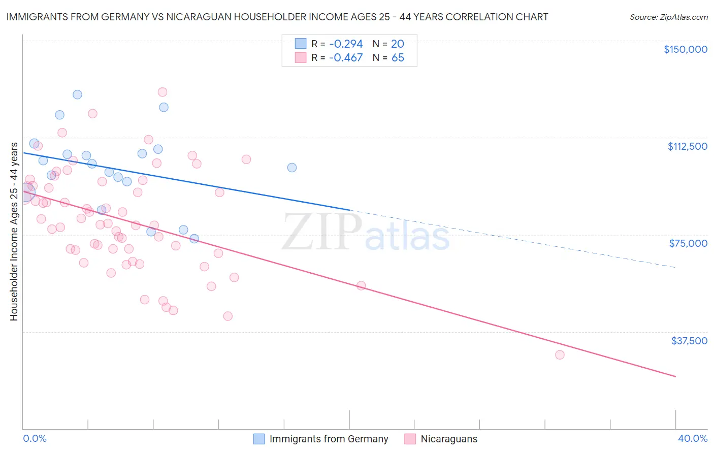 Immigrants from Germany vs Nicaraguan Householder Income Ages 25 - 44 years