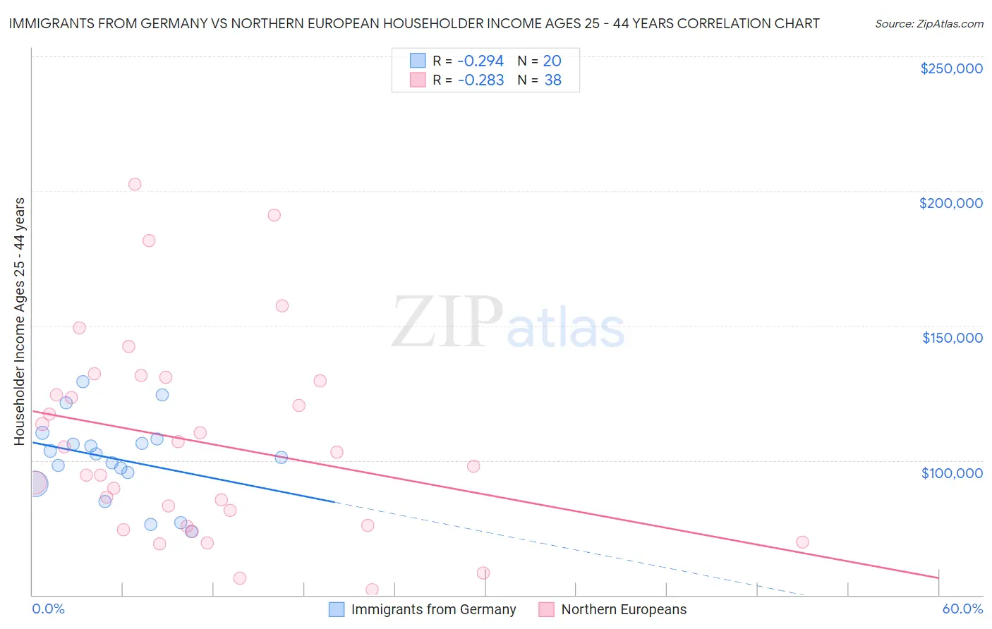 Immigrants from Germany vs Northern European Householder Income Ages 25 - 44 years