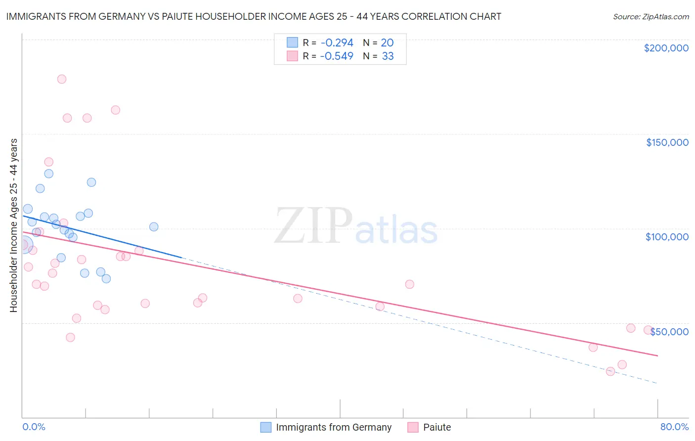 Immigrants from Germany vs Paiute Householder Income Ages 25 - 44 years