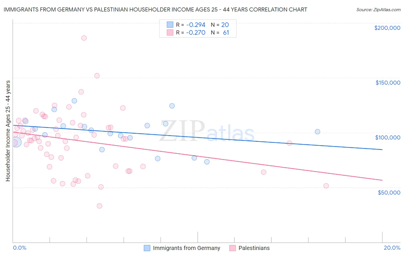 Immigrants from Germany vs Palestinian Householder Income Ages 25 - 44 years