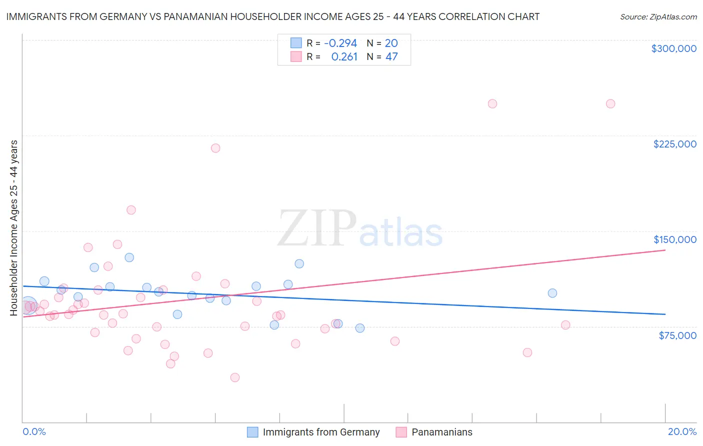 Immigrants from Germany vs Panamanian Householder Income Ages 25 - 44 years