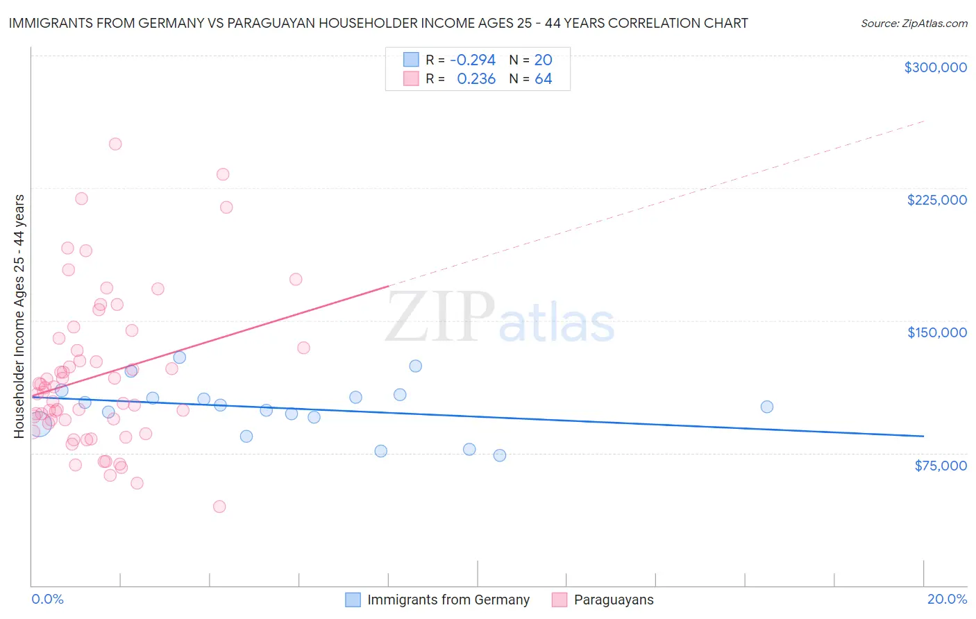 Immigrants from Germany vs Paraguayan Householder Income Ages 25 - 44 years