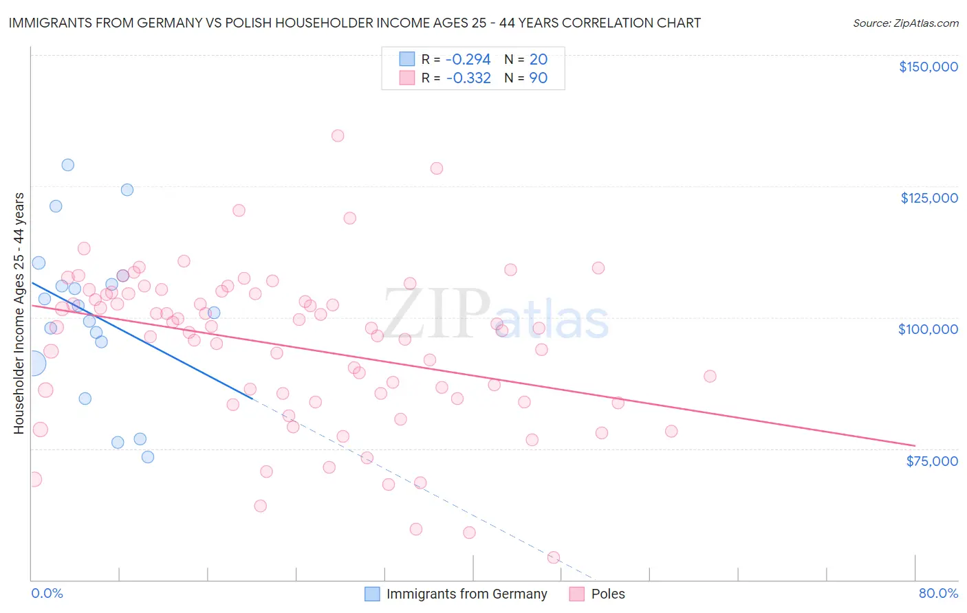 Immigrants from Germany vs Polish Householder Income Ages 25 - 44 years