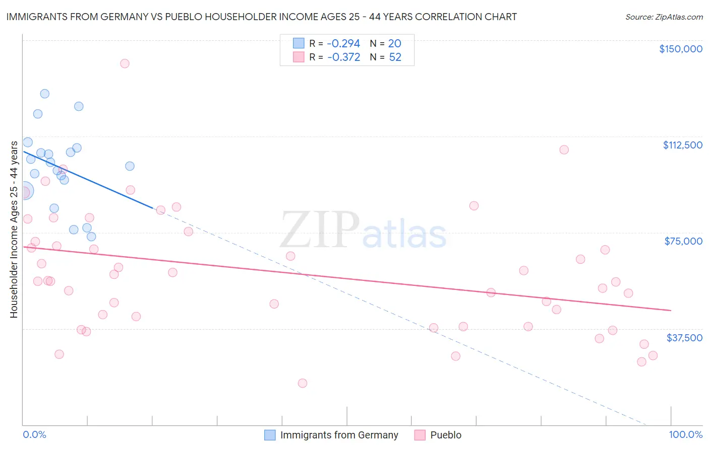 Immigrants from Germany vs Pueblo Householder Income Ages 25 - 44 years