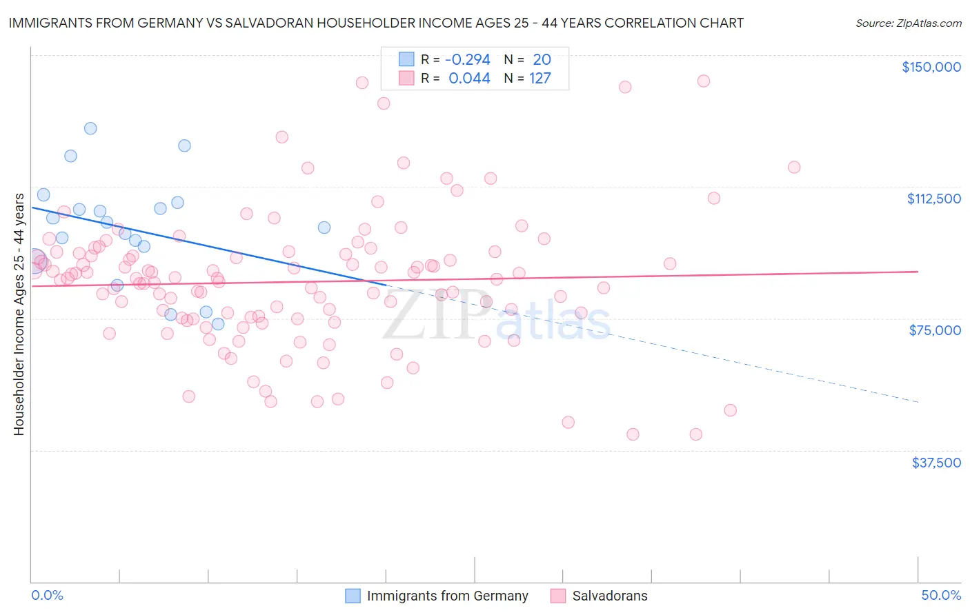 Immigrants from Germany vs Salvadoran Householder Income Ages 25 - 44 years