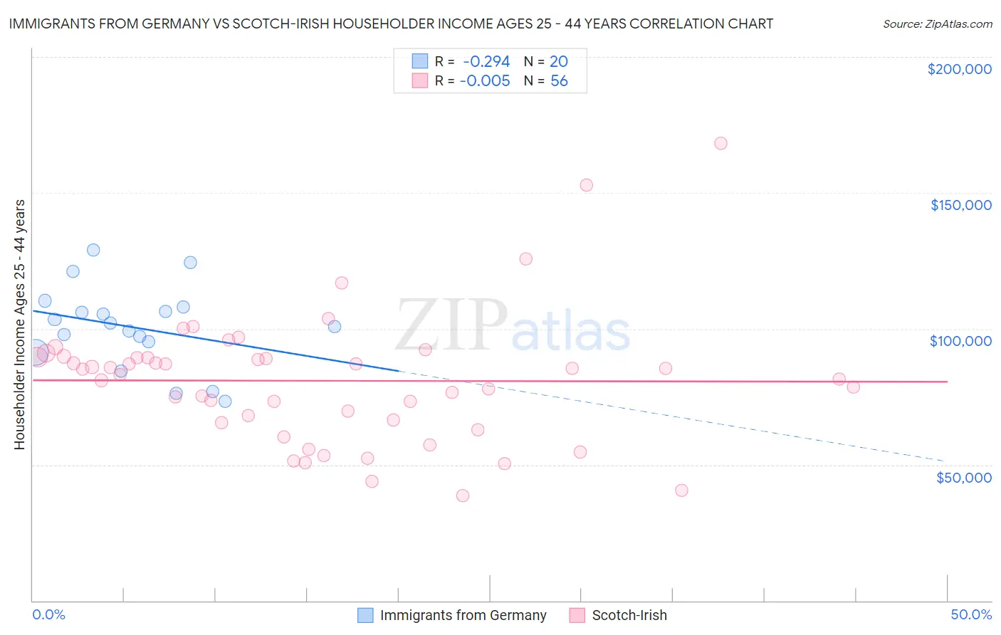 Immigrants from Germany vs Scotch-Irish Householder Income Ages 25 - 44 years