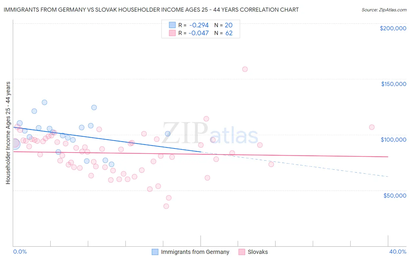 Immigrants from Germany vs Slovak Householder Income Ages 25 - 44 years