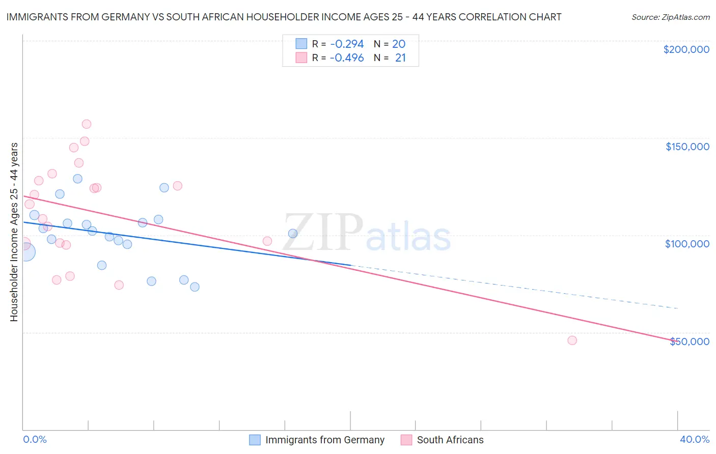 Immigrants from Germany vs South African Householder Income Ages 25 - 44 years