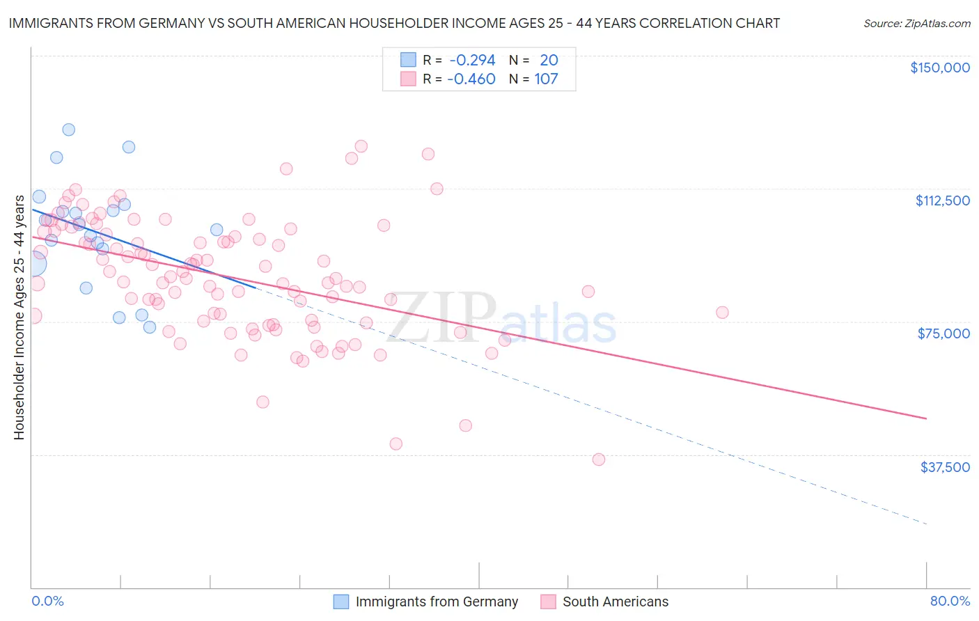 Immigrants from Germany vs South American Householder Income Ages 25 - 44 years