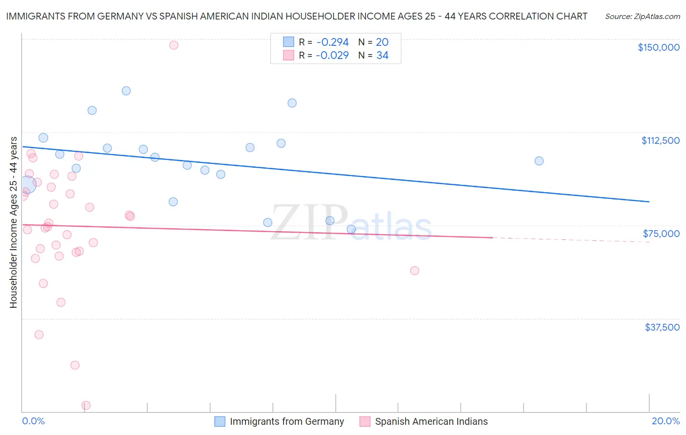 Immigrants from Germany vs Spanish American Indian Householder Income Ages 25 - 44 years