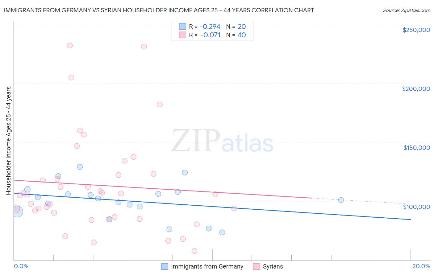 Immigrants from Germany vs Syrian Householder Income Ages 25 - 44 years