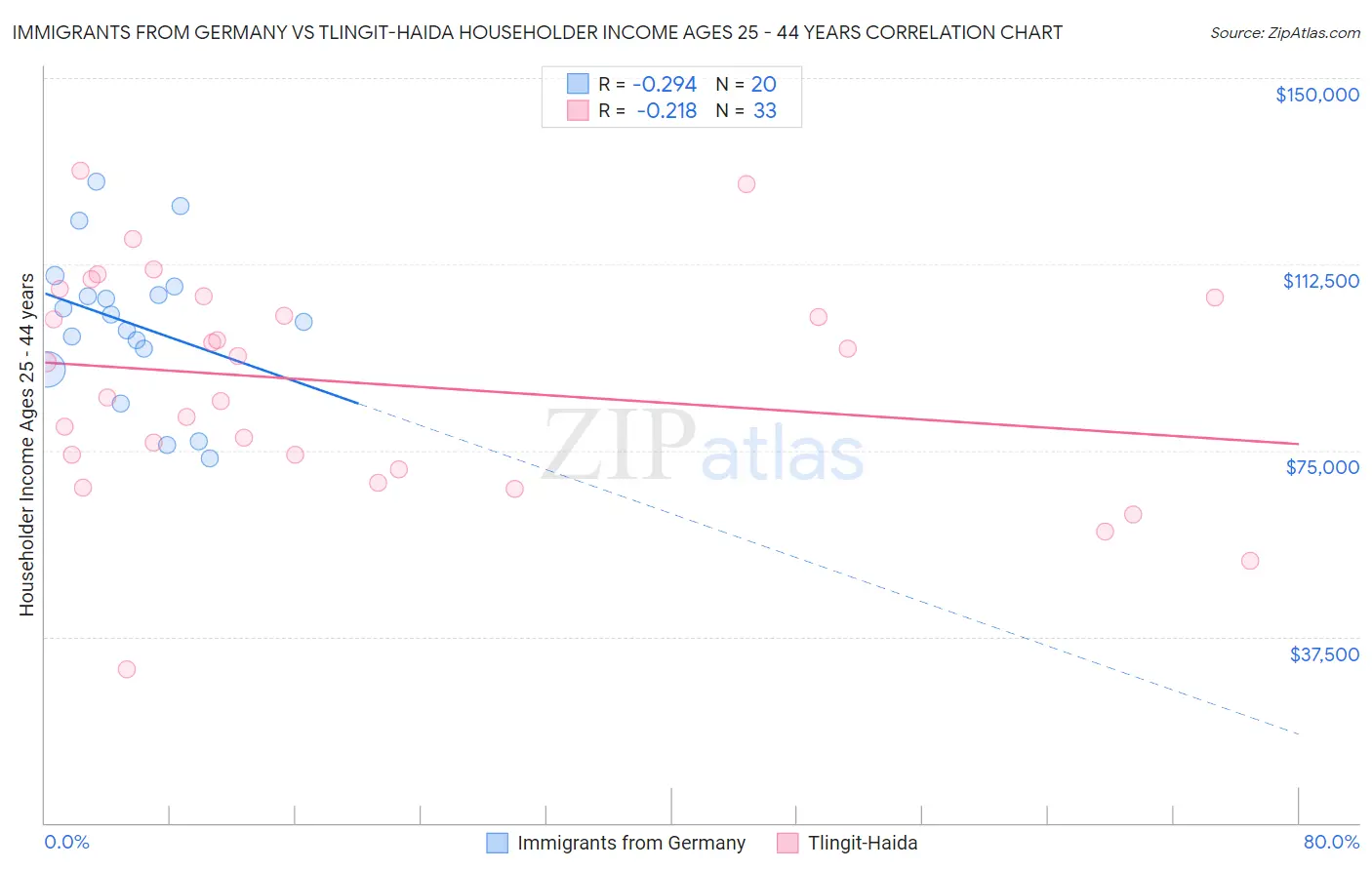 Immigrants from Germany vs Tlingit-Haida Householder Income Ages 25 - 44 years