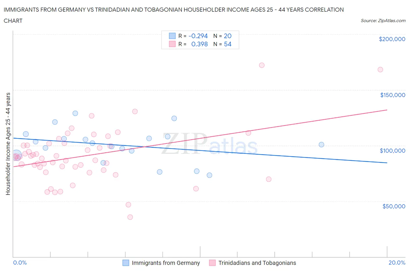 Immigrants from Germany vs Trinidadian and Tobagonian Householder Income Ages 25 - 44 years