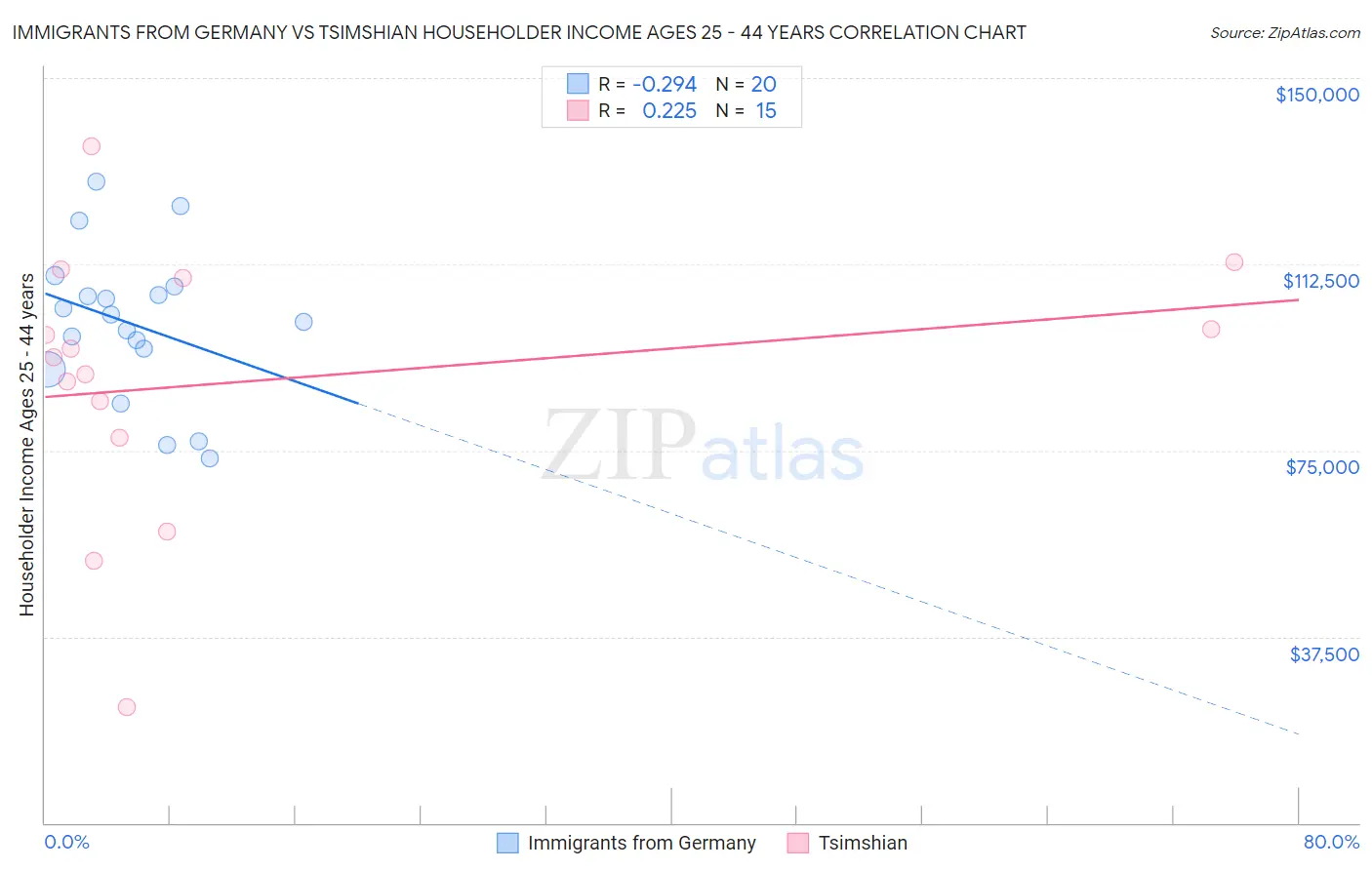 Immigrants from Germany vs Tsimshian Householder Income Ages 25 - 44 years