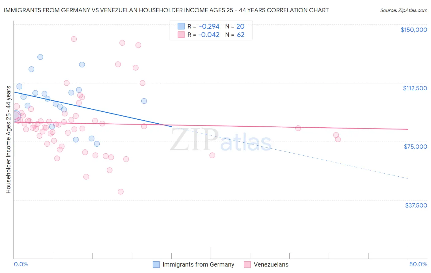 Immigrants from Germany vs Venezuelan Householder Income Ages 25 - 44 years