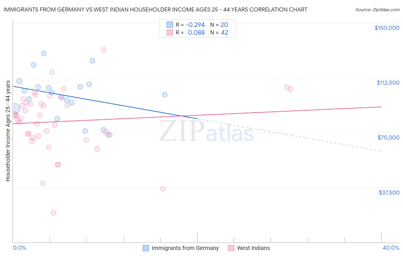 Immigrants from Germany vs West Indian Householder Income Ages 25 - 44 years