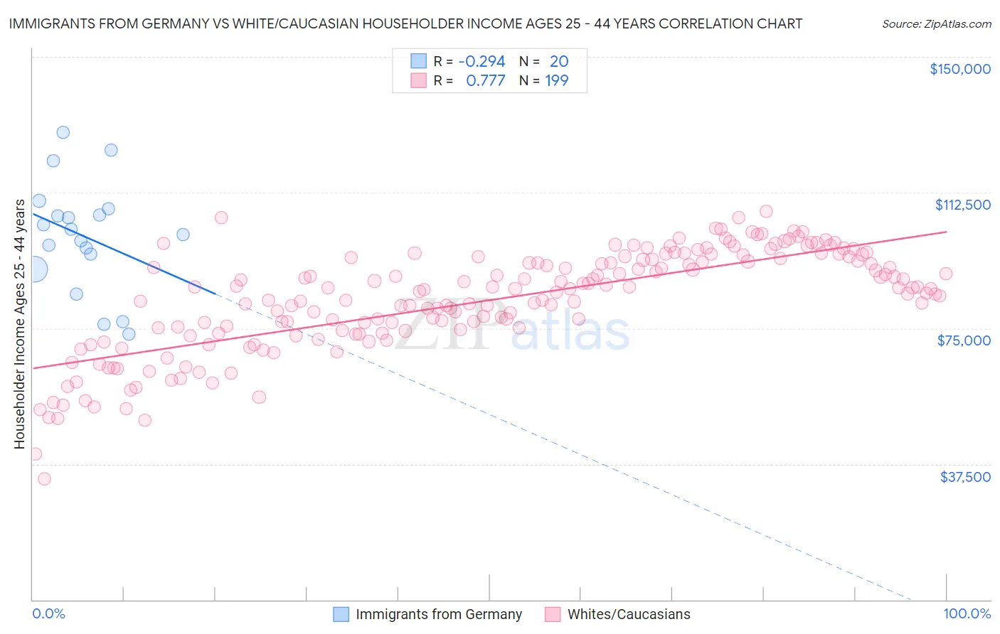 Immigrants from Germany vs White/Caucasian Householder Income Ages 25 - 44 years