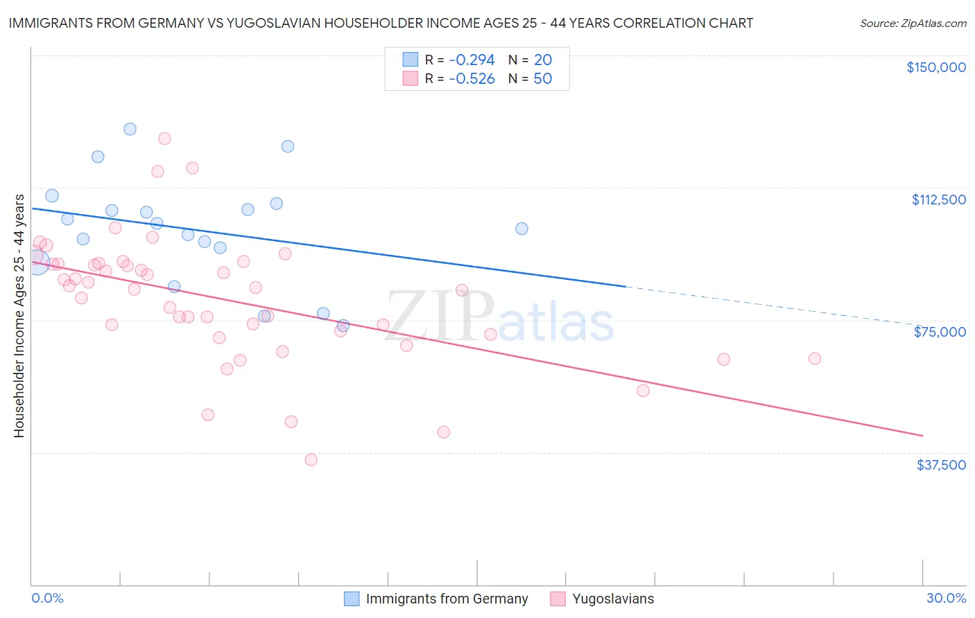 Immigrants from Germany vs Yugoslavian Householder Income Ages 25 - 44 years
