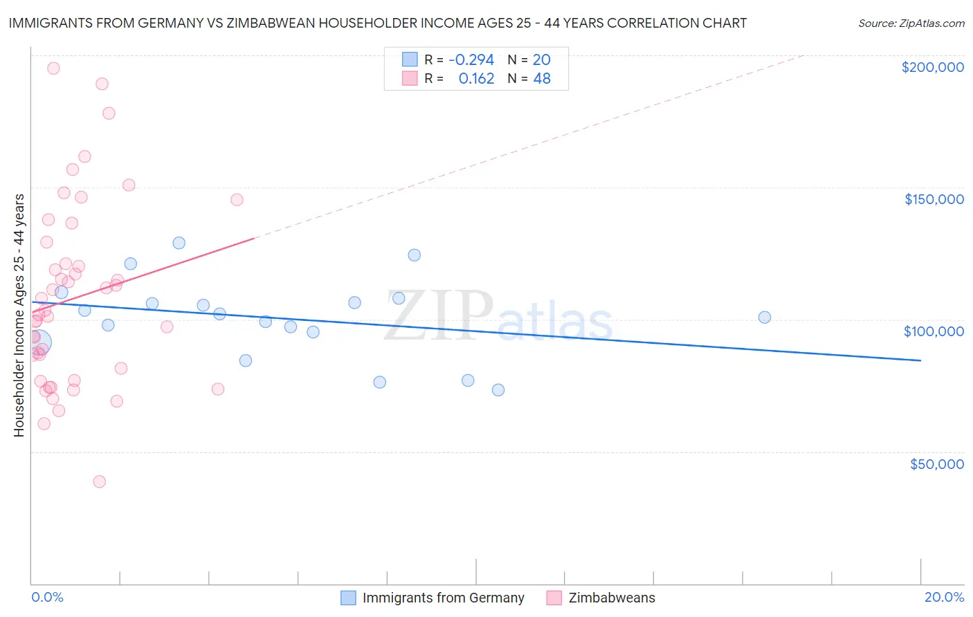 Immigrants from Germany vs Zimbabwean Householder Income Ages 25 - 44 years