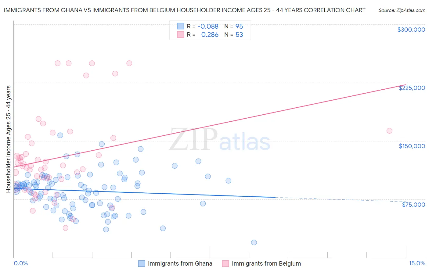 Immigrants from Ghana vs Immigrants from Belgium Householder Income Ages 25 - 44 years