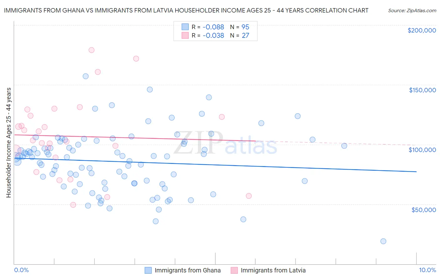 Immigrants from Ghana vs Immigrants from Latvia Householder Income Ages 25 - 44 years